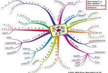 Zihin Haritası ve Zihin Haritaları