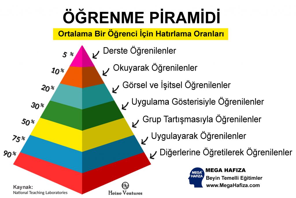 Öğrenme Piramidi ve Hatırlama