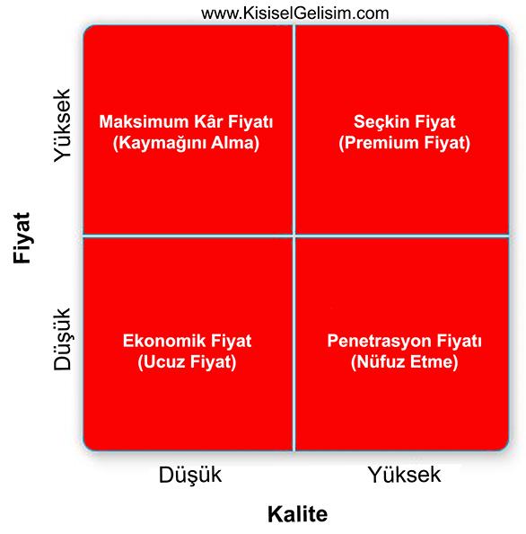 Ürün veya Hizmet Nasıl Fiyatlandırılır