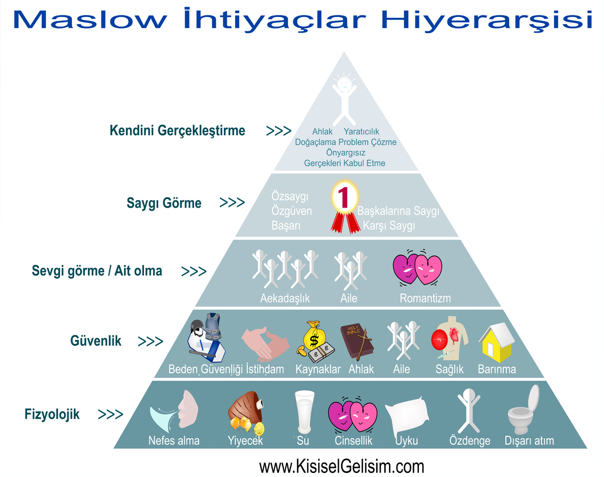 Kişisel Gelişim - Maslow'un İhtiyaçlar Hiyerarşisi