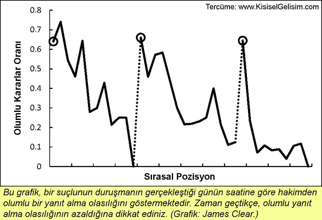 Karar Verme Yorgunluğu