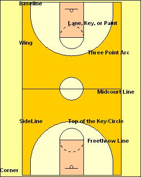 basketbol oyun kuralları - basketbol oyun alanı