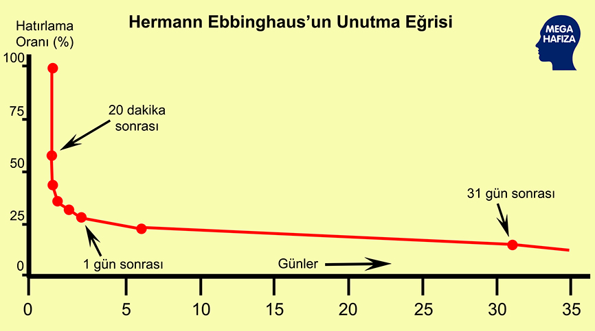 Ebbinghause Unutma Grafiği - Aralıklı Tekrar / Sistematik Temrar