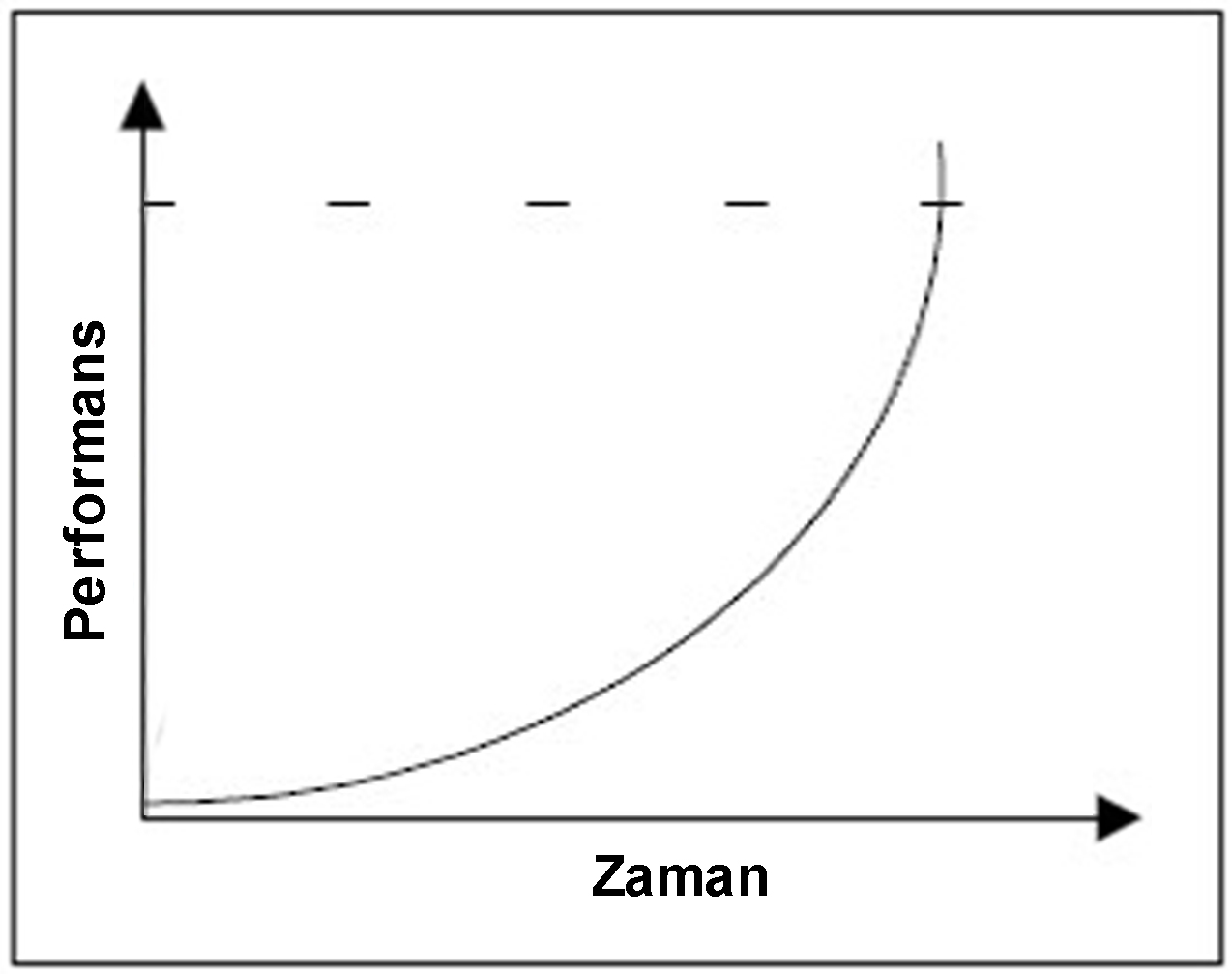 öğrenme eğrisi / öğrenme eğrisi nedir