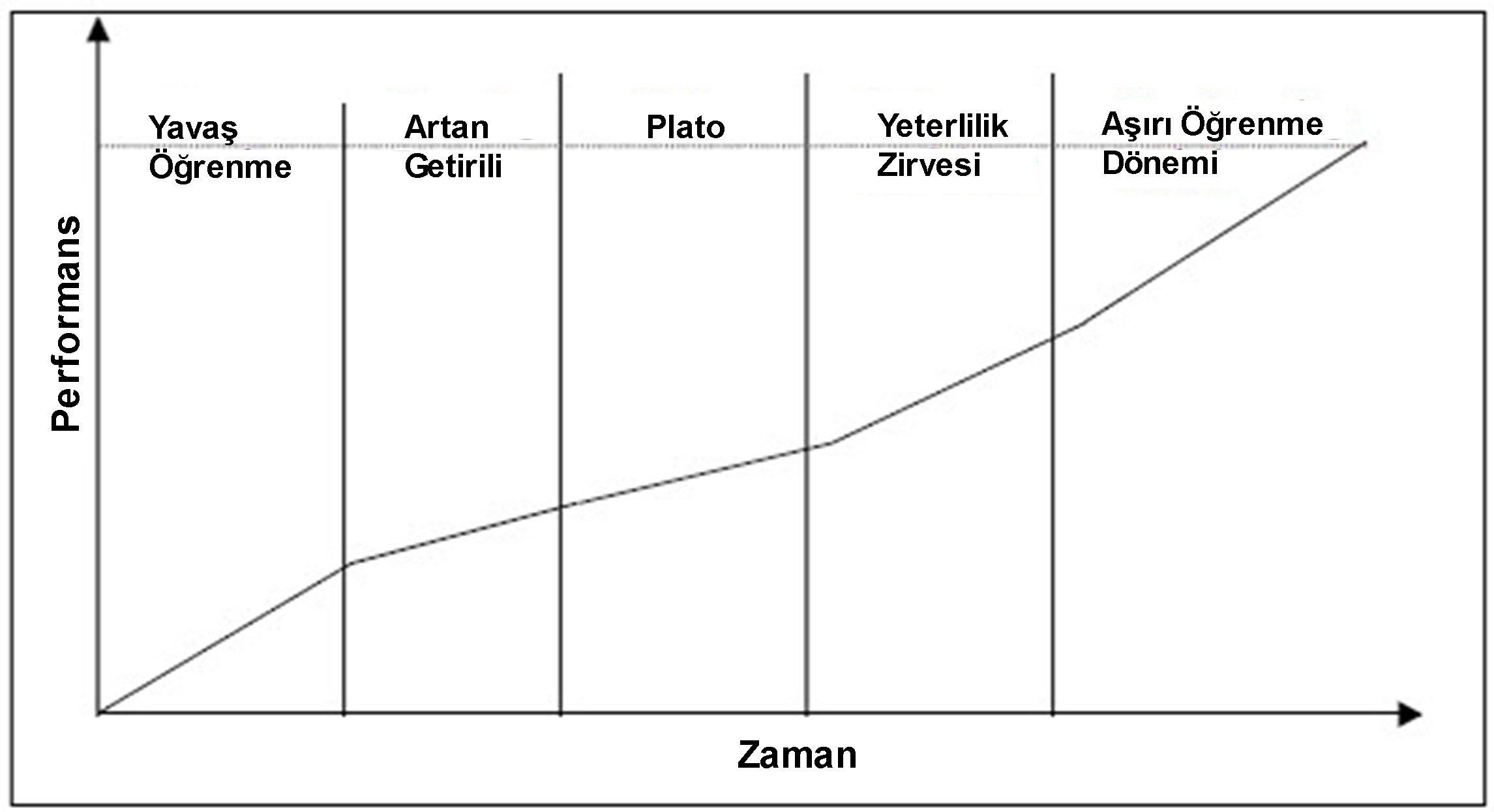 öğrenme eğrisi nedir?