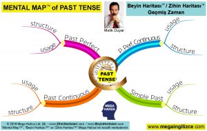 Beyin Haritası / Zihin Haritası - Geçmiş Zaman