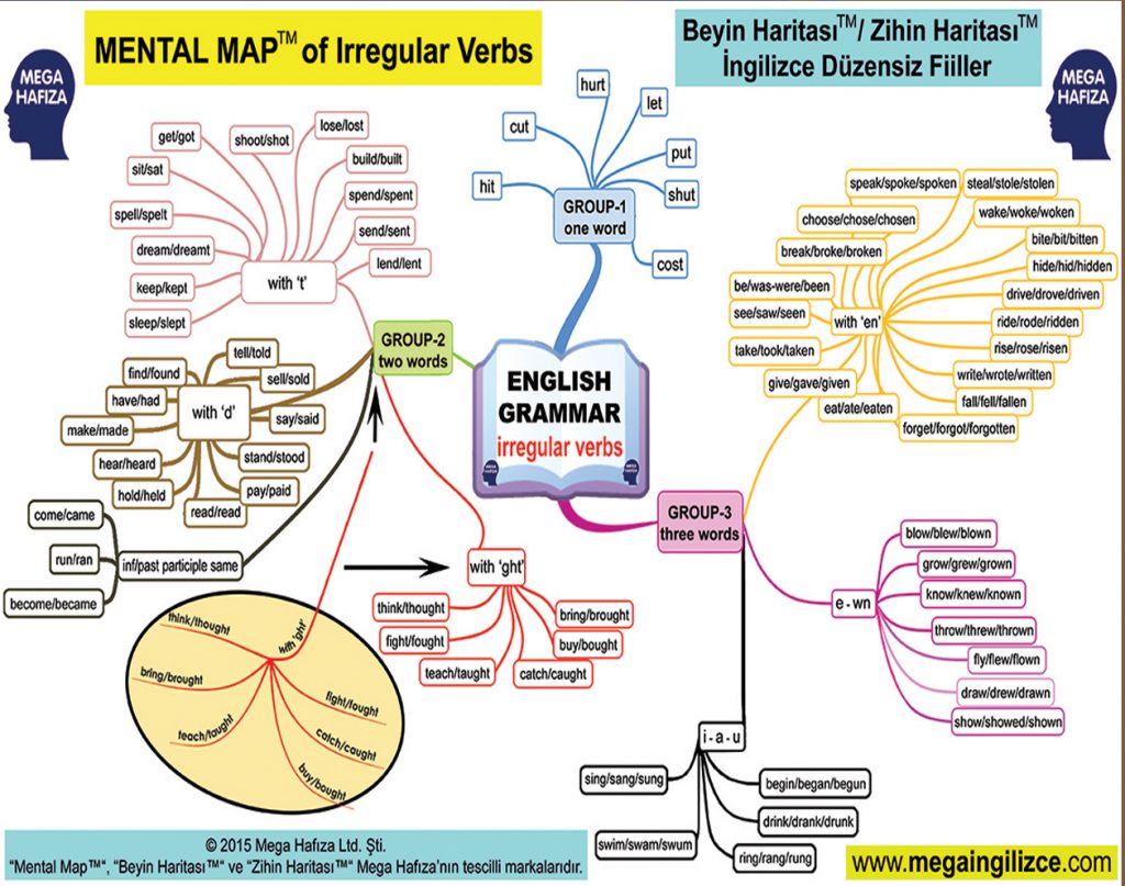 ingilizce düzensiz fiiller - beyin haritası / zihin haritası