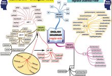 ingilizce düzensiz fiiller - beyin haritası / zihin haritası