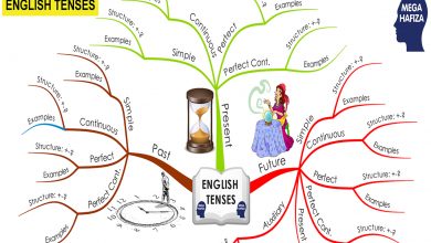 İngilizce Zamanlar / Zihin Haritası / English Senses