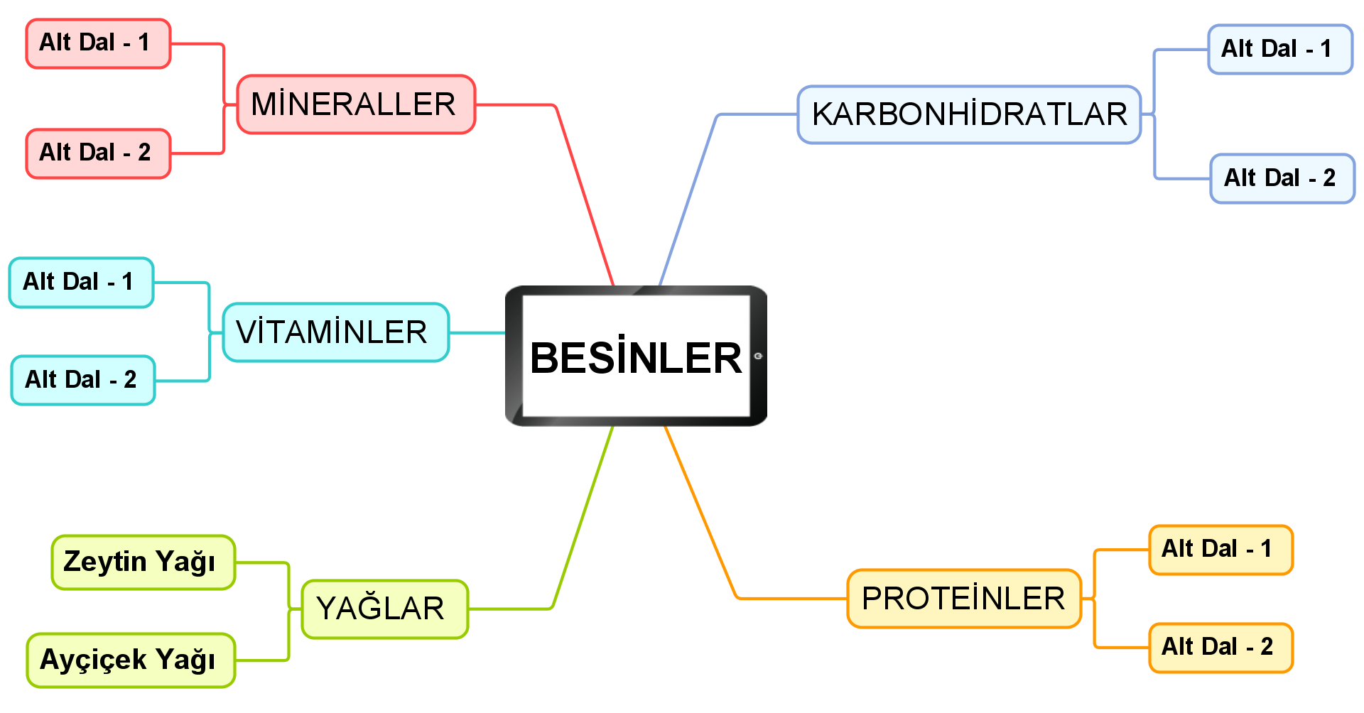 Zihin Haritalama - Zihin Haritası Tekniği