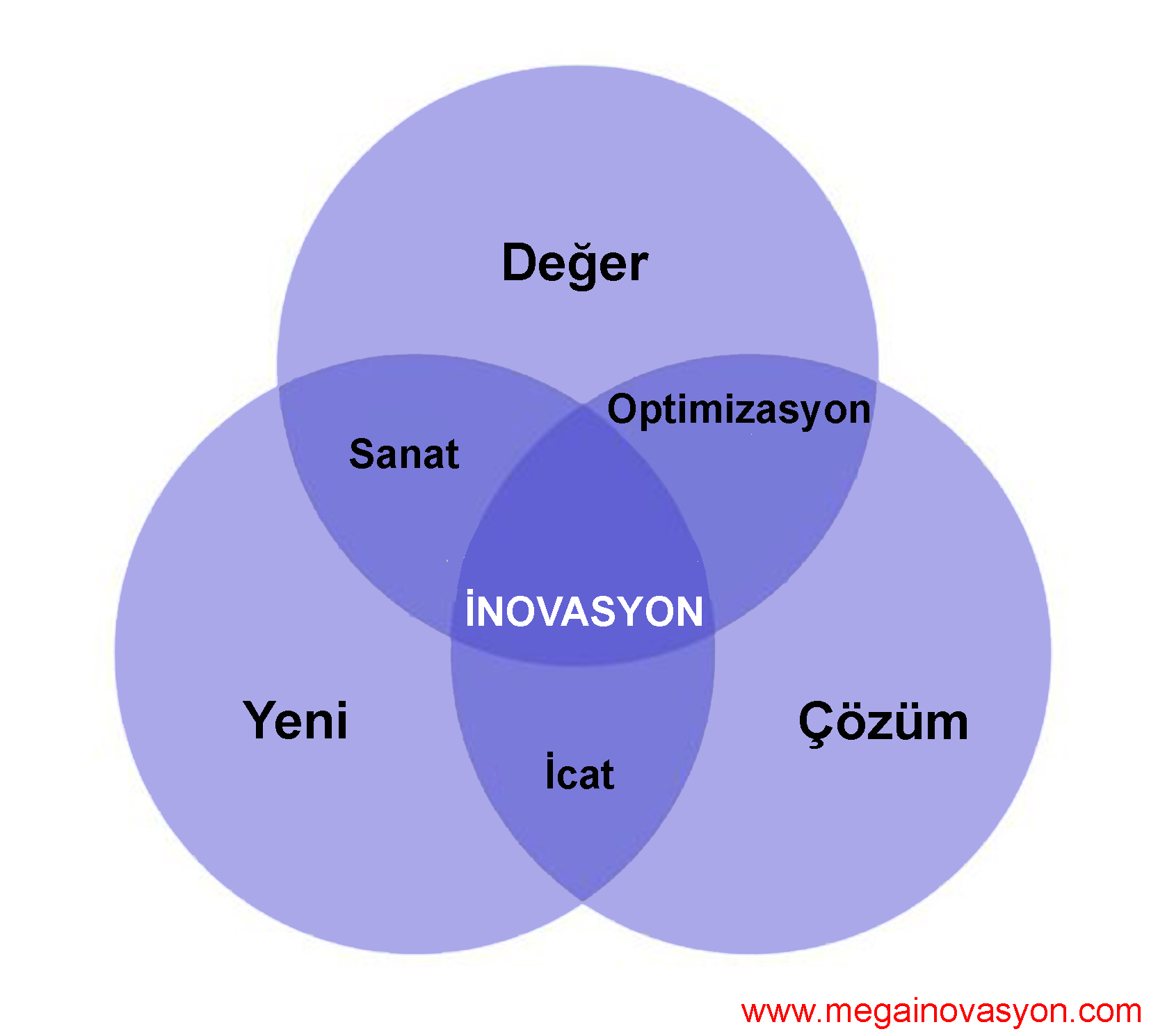 mega inovasyon - yenilik nedir