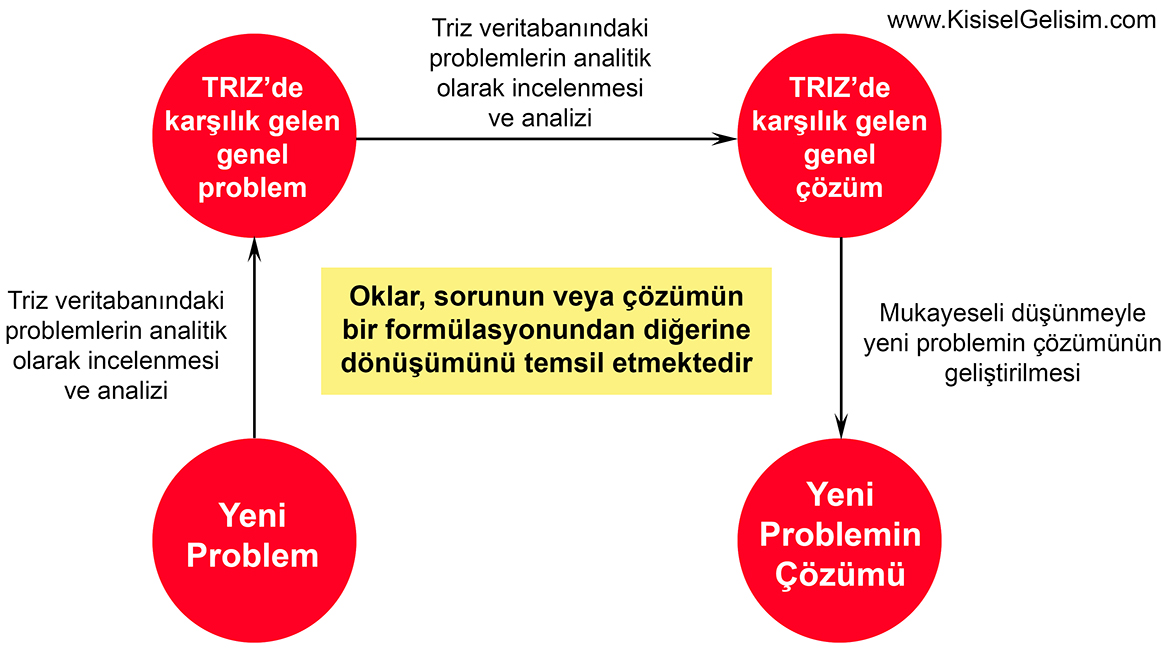 TRIZ Problem Çözme Metodu - TRIZ Problem Solving Flow