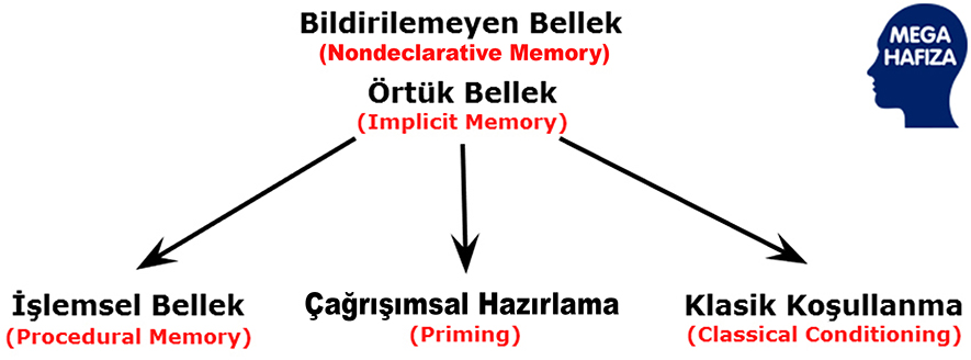 örtük bellek - dekleratif olmayan bellek - bildirilemeyen bellek - implicit memory