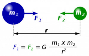 kütlelerin evrensel çekim kanunu