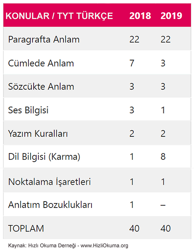 2018 ve 2019 TYT Türkçe soruları ve konu dağılımı