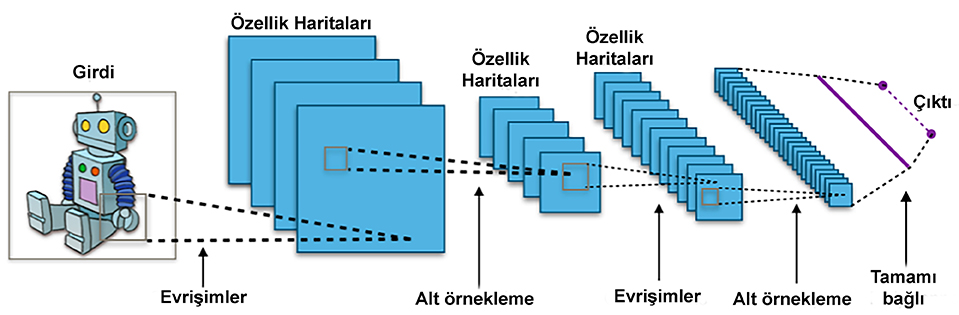 CNN - Evrişimli Sinir Ağları