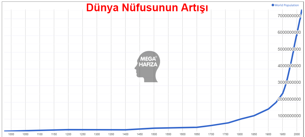 dünya nüfus artışı - isimler ve yüzler hafıza gücü problemleri