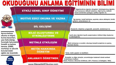 Okuduğunu Anlamanın Bilimi - Okuduğunu Anlamak