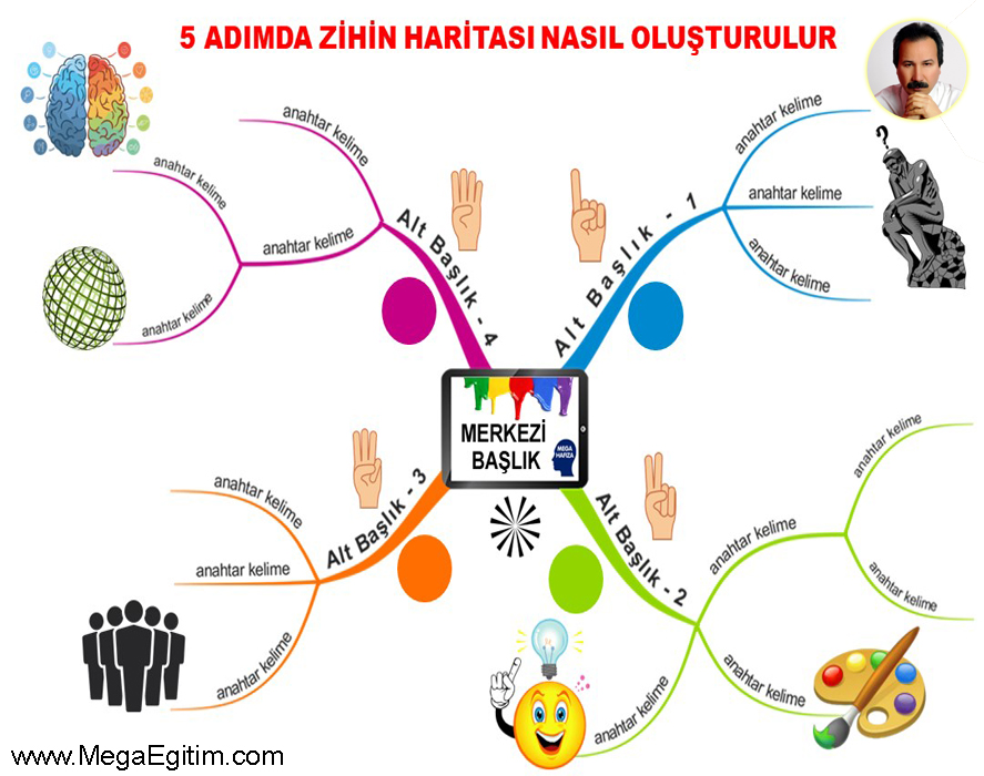 Zihin Haritası Nasıl Yapılır? 5 Adımda Öğrenin Hızlı ve Etkili Zihin Haritası Oluşturma Rehberi